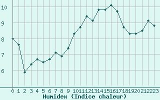 Courbe de l'humidex pour Lamballe (22)