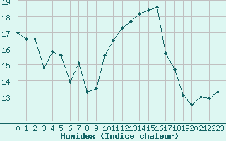 Courbe de l'humidex pour Montpellier (34)