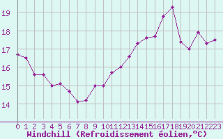 Courbe du refroidissement olien pour Ile de Groix (56)