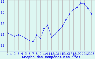 Courbe de tempratures pour Sausseuzemare-en-Caux (76)