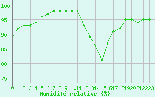 Courbe de l'humidit relative pour Dinard (35)