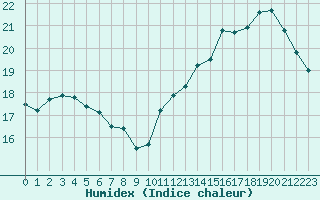 Courbe de l'humidex pour Cabestany (66)