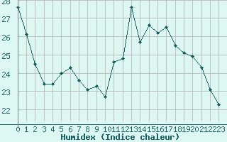 Courbe de l'humidex pour Bures-sur-Yvette (91)