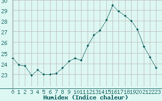 Courbe de l'humidex pour Niort (79)