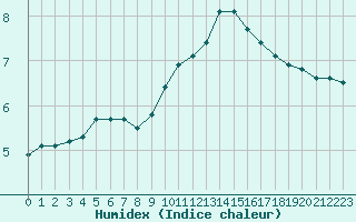 Courbe de l'humidex pour Bouligny (55)