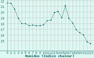 Courbe de l'humidex pour Deauville (14)