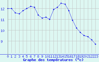 Courbe de tempratures pour Biache-Saint-Vaast (62)