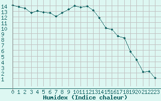 Courbe de l'humidex pour Figari (2A)