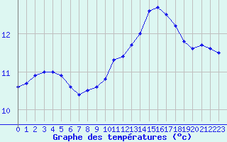 Courbe de tempratures pour Dinard (35)