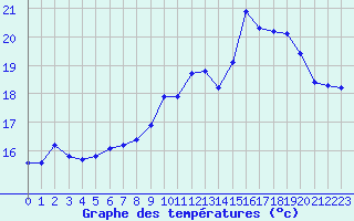 Courbe de tempratures pour Rochegude (26)