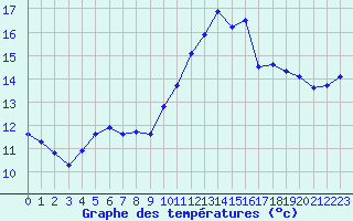 Courbe de tempratures pour Saint-Nazaire-d