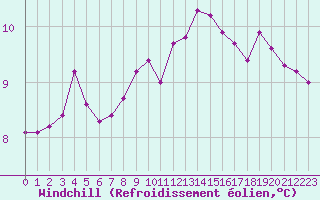 Courbe du refroidissement olien pour Aizenay (85)