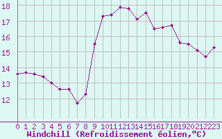 Courbe du refroidissement olien pour Nice (06)