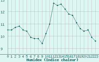 Courbe de l'humidex pour Cherbourg (50)