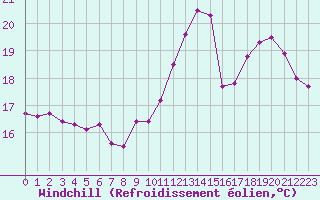 Courbe du refroidissement olien pour La Rochelle - Le Bout Blanc (17)