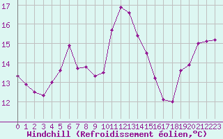 Courbe du refroidissement olien pour Cap Cpet (83)