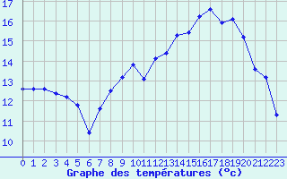 Courbe de tempratures pour Boulaide (Lux)