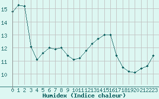 Courbe de l'humidex pour Biarritz (64)