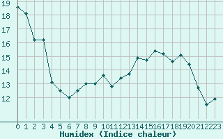 Courbe de l'humidex pour Ile d'Yeu - Saint-Sauveur (85)