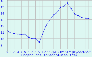 Courbe de tempratures pour Jan (Esp)