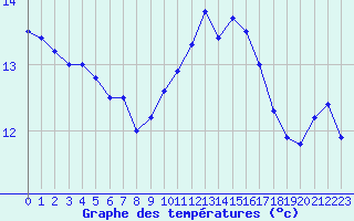 Courbe de tempratures pour Dieppe (76)