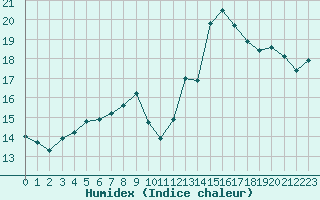 Courbe de l'humidex pour Brignogan (29)