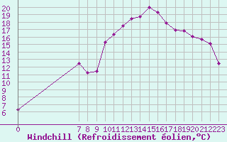 Courbe du refroidissement olien pour Valence d