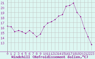 Courbe du refroidissement olien pour Variscourt (02)