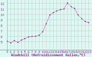 Courbe du refroidissement olien pour Kernascleden (56)