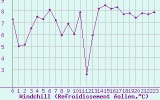 Courbe du refroidissement olien pour Aizenay (85)