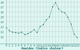 Courbe de l'humidex pour Woluwe-Saint-Pierre (Be)