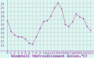 Courbe du refroidissement olien pour Chartres (28)