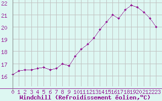 Courbe du refroidissement olien pour Le Mans (72)