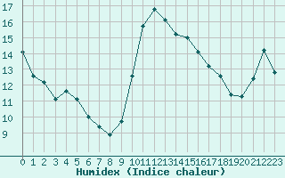 Courbe de l'humidex pour Saint-Jean-de-Vedas (34)