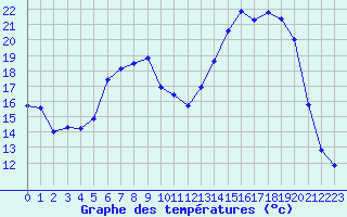 Courbe de tempratures pour La Lande-sur-Eure (61)