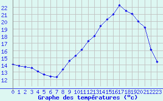 Courbe de tempratures pour Sainte-Ouenne (79)