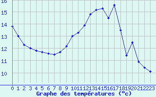 Courbe de tempratures pour Gourdon (46)