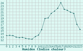 Courbe de l'humidex pour Saint-Girons (09)