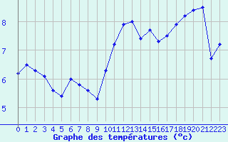 Courbe de tempratures pour Le Talut - Belle-Ile (56)