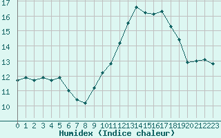 Courbe de l'humidex pour Cap de la Hve (76)