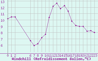 Courbe du refroidissement olien pour Colmar-Ouest (68)