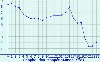 Courbe de tempratures pour Dijon / Longvic (21)