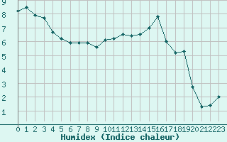 Courbe de l'humidex pour Dijon / Longvic (21)