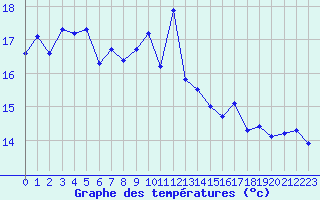 Courbe de tempratures pour Ile Rousse (2B)
