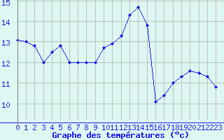 Courbe de tempratures pour Dax (40)