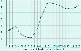 Courbe de l'humidex pour Gurande (44)