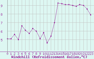 Courbe du refroidissement olien pour Lanvoc (29)