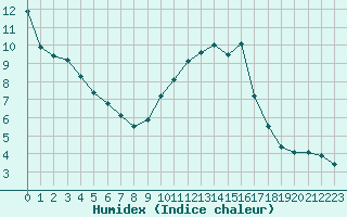 Courbe de l'humidex pour Courcouronnes (91)