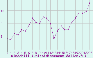 Courbe du refroidissement olien pour Biarritz (64)