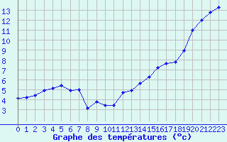 Courbe de tempratures pour Cap Cpet (83)